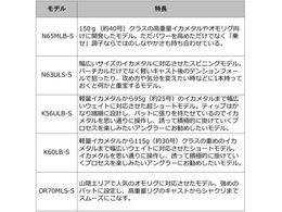 ダイワ エメラルダス MX IM N65XULB-Sが21,615円【ココデカウ】