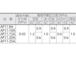 CKD パイロット式2ポート電磁弁(マルチレックスバルブ)162[[MM2