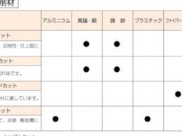 スーパー スーパー超硬バー ロングシャンク径6mm(球型)ダブルカット 刃径:12.7 SB8C07L