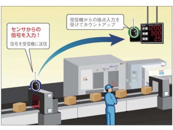 パトライト ワイアレスコントロールユニット 受信機タイプ 高速版 白 PWS-RH-W