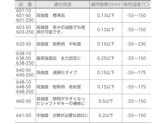 ロックタイト はめ合い固定剤 640 250ml 640-250 4801393が17,099円