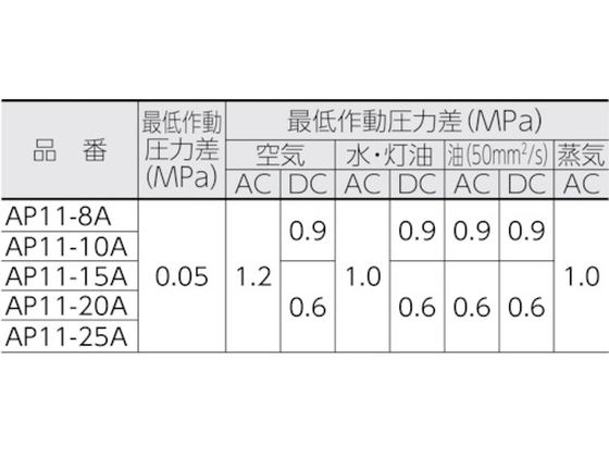 CKD パイロット式2ポート電磁弁(マルチレックスバルブ)105[[MM2