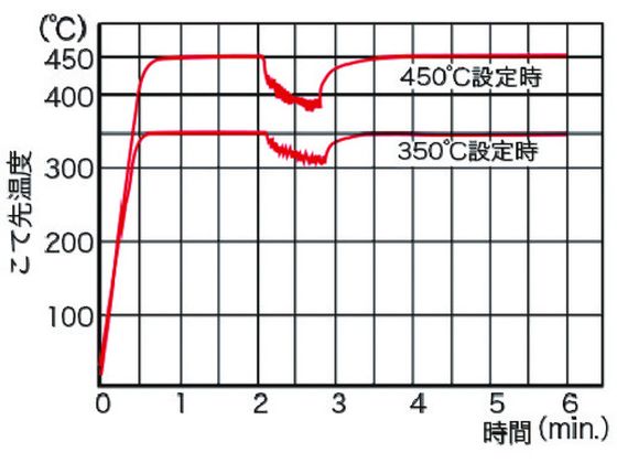 グット ソルダリングコントローラー PX-501 4380924が12,247円