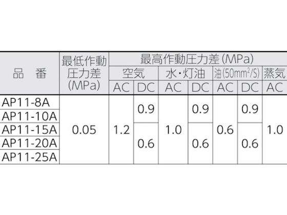 CKD パイロット式2ポート電磁弁(マルチレックスバルブ)105[[MM2