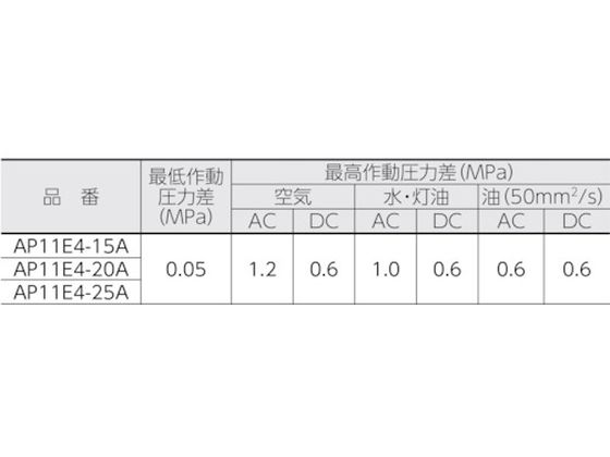 CKD パイロット式 防爆形2ポート弁 ADシリーズ(空気・水用) AP11E4-20A