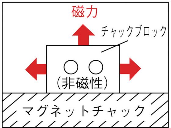 カネテック チャックブロック KT-3 4249887が62,700円【ココデカウ】