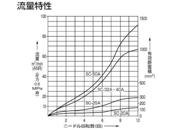 CKD スピードコントローラー SC-25A