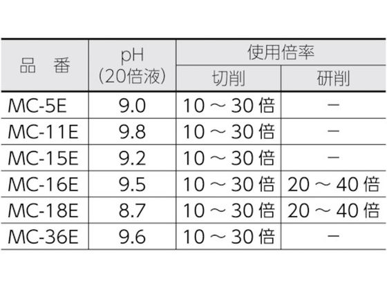 TRUSCO メタルカット エマルション油脂型 18L MC-11E