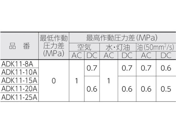 CKD パイロットキック式2ポート電磁弁(マルチレックスバルブ)100[[MM2]]／有効断面積 ADK11-15A-02C-AC100V  1103792が9,807円【ココデカウ】