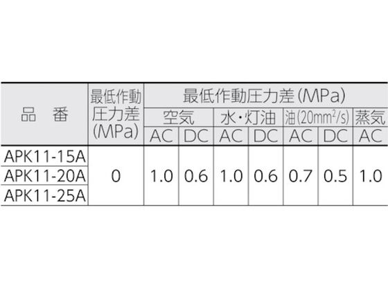 CKD パイロットキック式2ポート電磁弁(マルチレックスバルブ)162