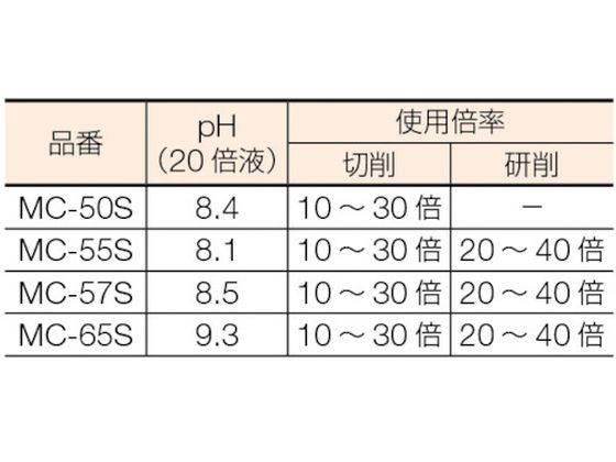 TRUSCO メタルカット ソリュブル油脂・精製鉱物油型 18L MC-65S