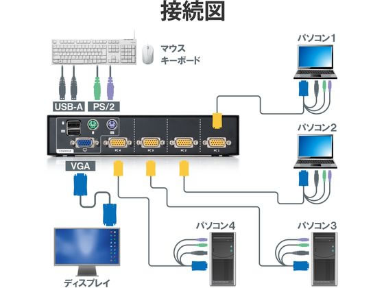 エレコム KVMスイッチ 切替器 PC4台 バスパワー KVM-NVXSN4が18,089円