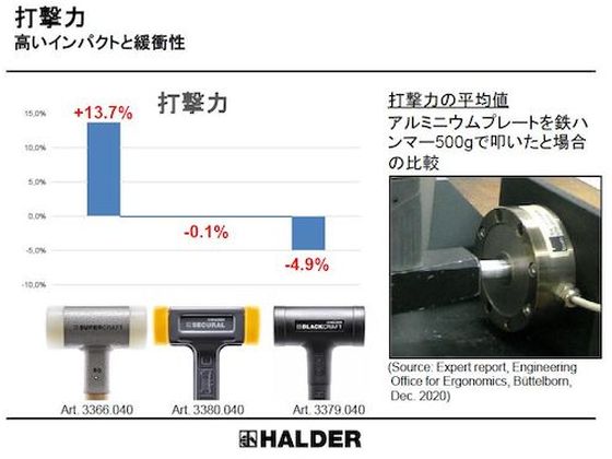 HALDER スーパークラフトハンマー ヒッコリー製ハンドル付ナイロン白