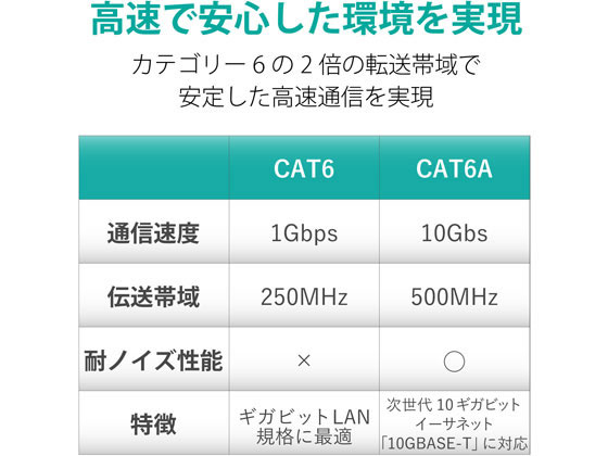 新製品情報も満載 LD-GPAT/BU70/RS 70m（ブルー） LANケーブル Cat6A 