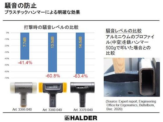 HALDER スーパークラフトハンマー スティール製ハンドル付ナイロン白 頭径7 3377.070