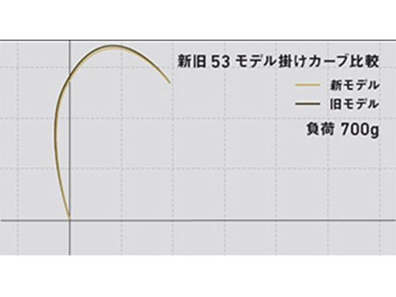 ダイワ トーナメント磯 AGS 1.5-53・Rが84,969円【ココデカウ】